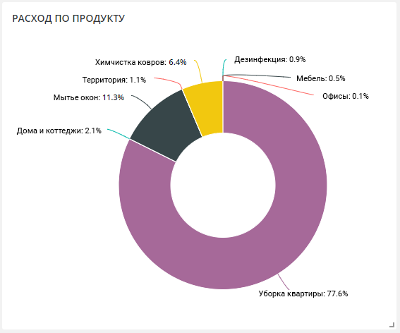 Наглядное сравнение расхода по разным продуктам (товарам/услугам)