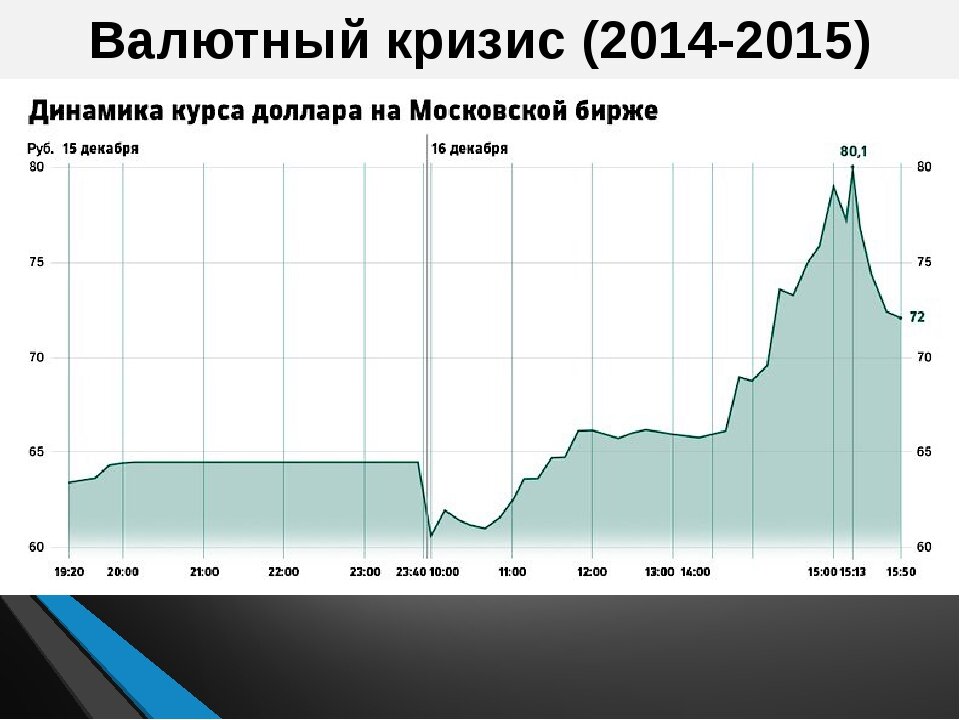 Курс доллара после отмены торгов долларов. Валютный кризис.