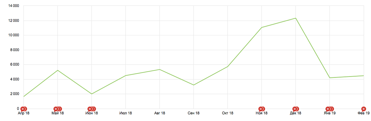Начало в 2018, когда вся работа шла на перспективу...