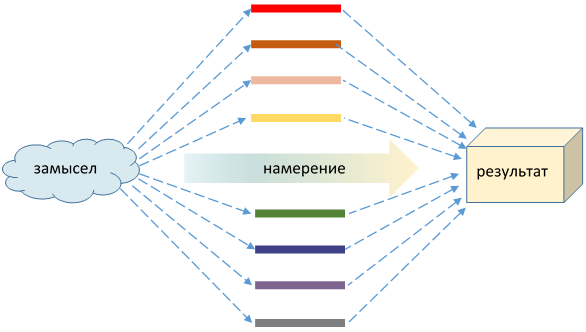 Сие намерение есть изобразить преемственно. Намерение и действие. мысль намерение действие результат. намерение схема. действие результат.