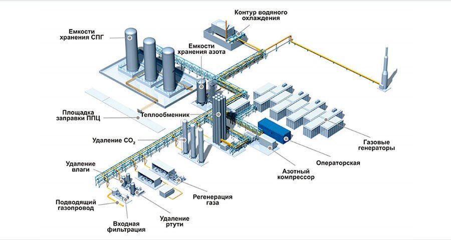 Технологическая схема и состав оборудования транспорта газа