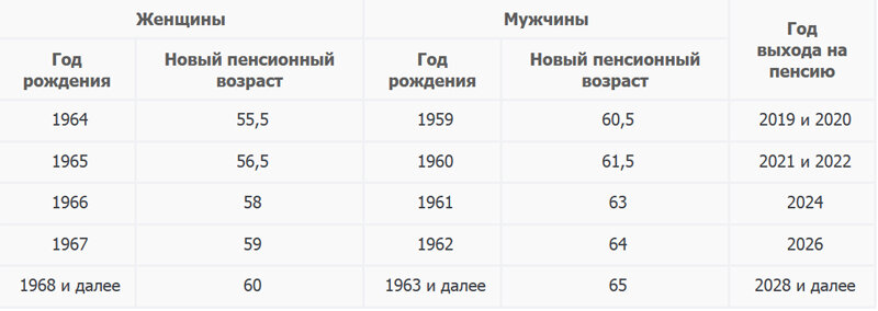 Таблица выхода на пенсию