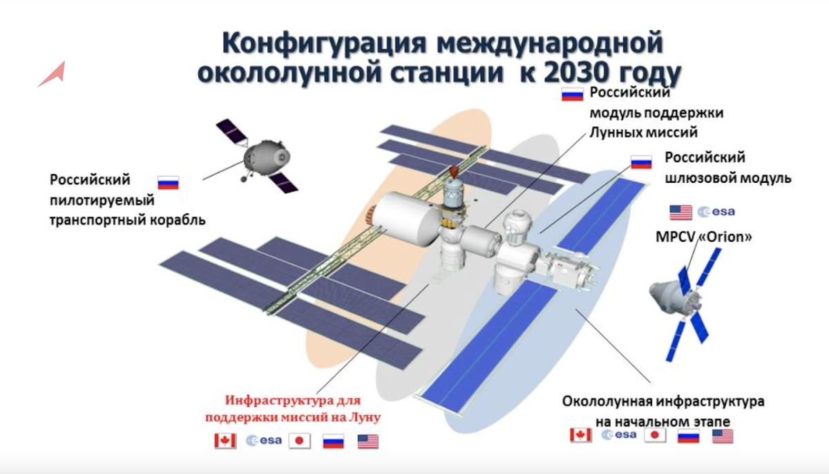 Окололунная орбитальная станция Gateway, на которой должен был быть российский шлюзовой модуль. Взято из Яндекс-картинок