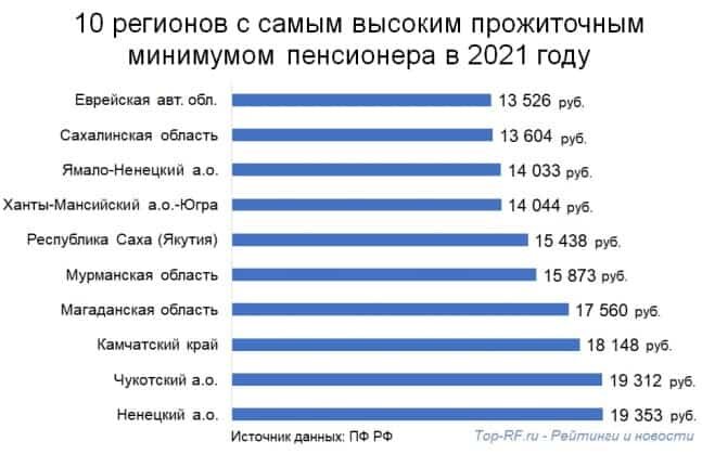 Список регионов РФ с самым высоким прожиточным минимумом пенсионера в 2021 году. Диаграмма автора