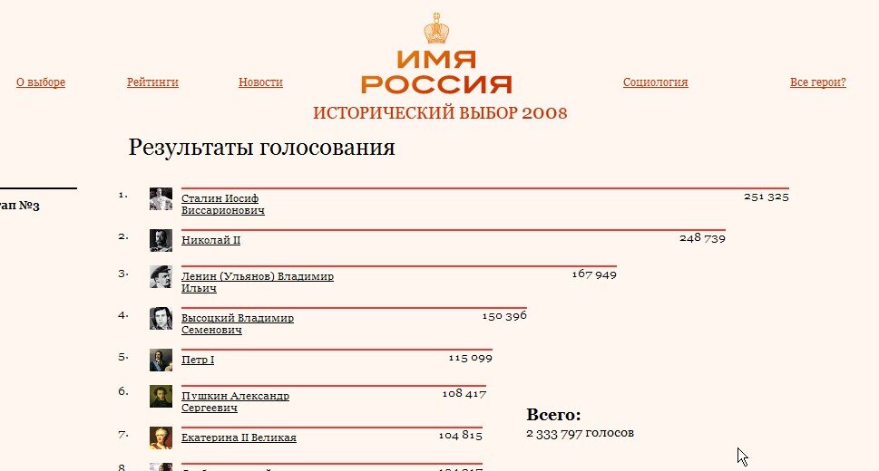Итоги голосования после двух миллионов голосов Россиян