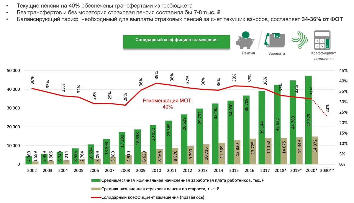 Размер страховой пенсии 2020. Соотношение средней пенсии к средней зарплате. Средний размер пенсии РФ 2020. Коэффициент замещения пенсии. Показатели пенсионного обеспечения.