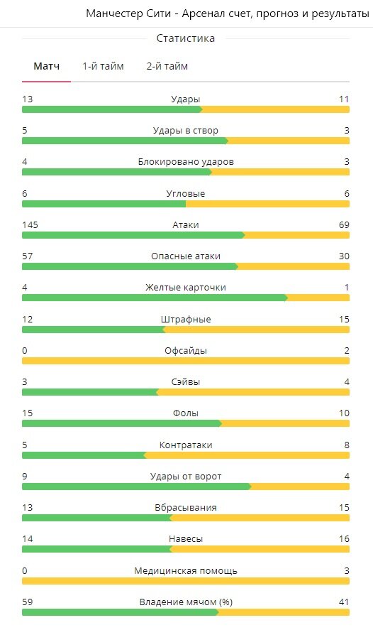 Статистика матча 17.10 2020 Манчестер Сити - Арсенал