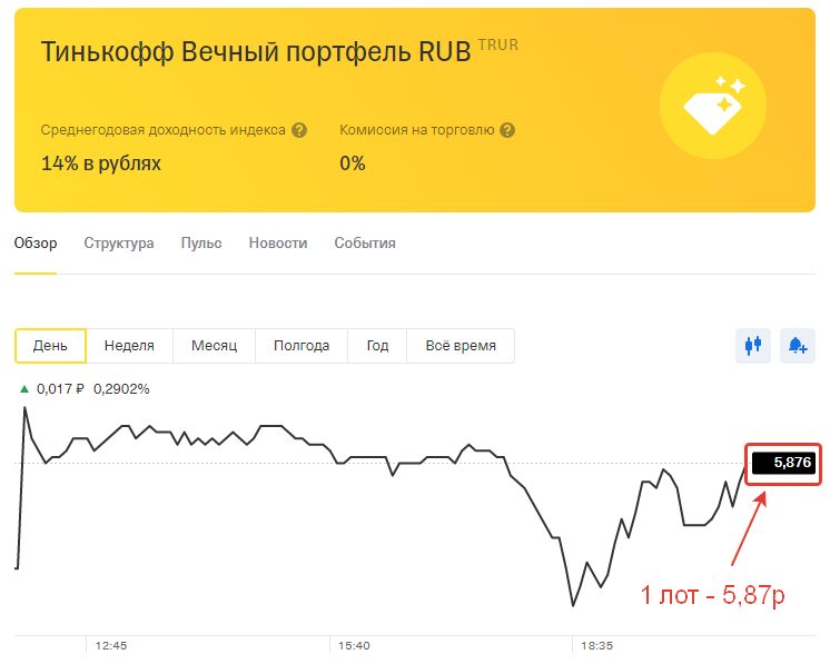 ФОНД от ТИНЬКОФФ в рублях (в состав фонда входят акции, облигации, золото)