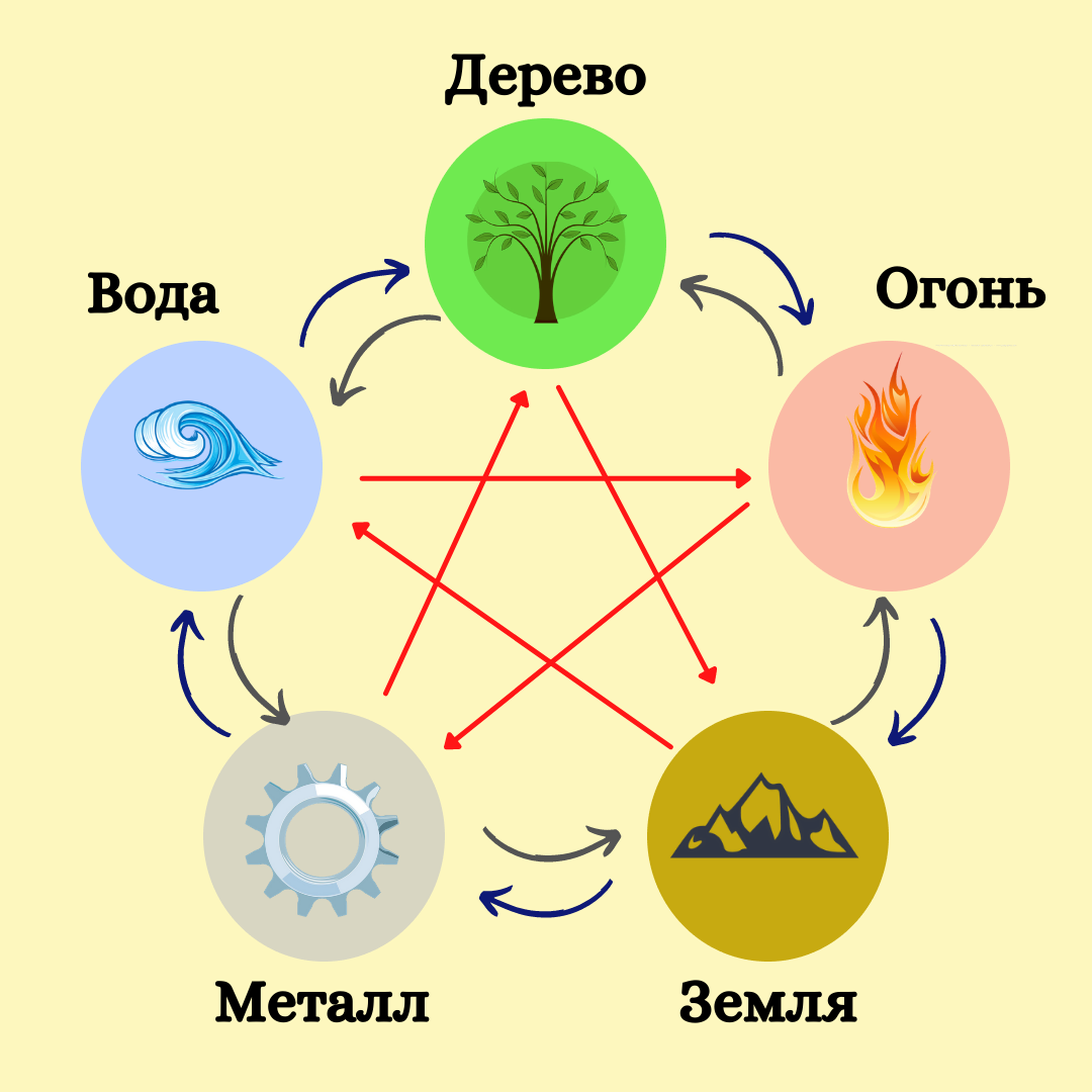 5 элементов. Круг порождения, круг истощения и взаимодействие контроля.