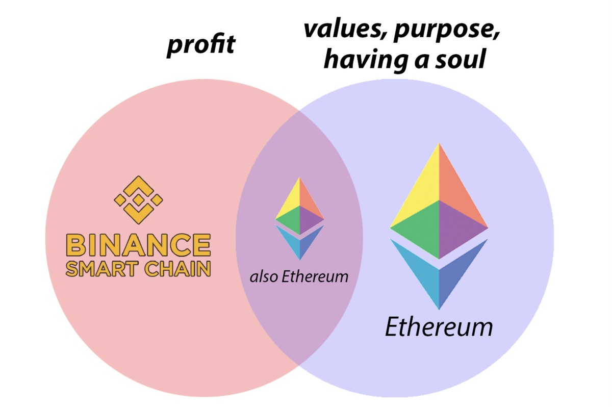 Вот почему Ethereum превосходит BSC