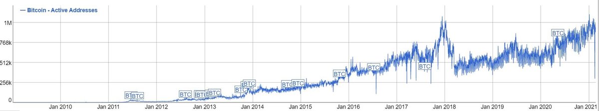 График, который отражает прирост количества активных адресов в сети bitcoin. Данные: bitinfocharts.com