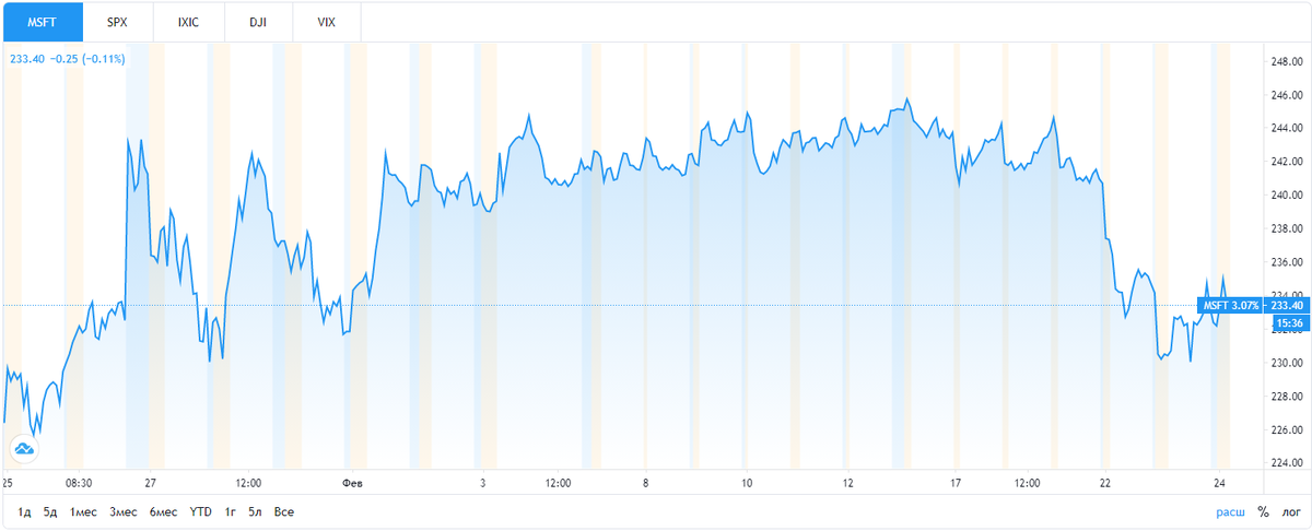 Динамика акций компании за последний месяц. Источник фото: ru.tradingview.com/symbols/NASDAQ-MSFT