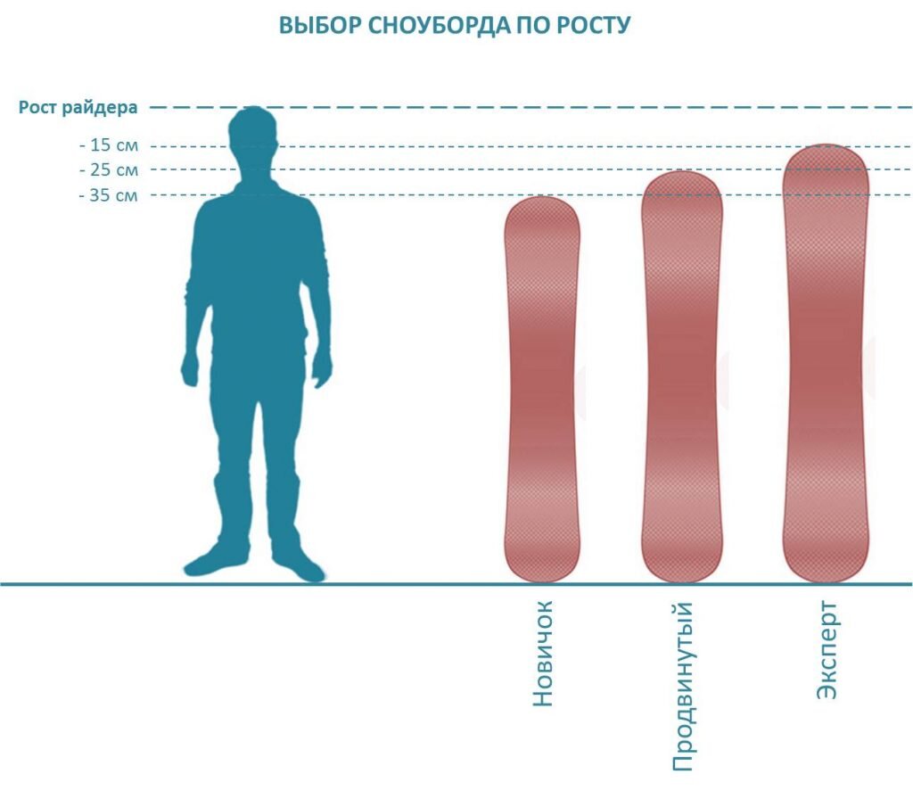 Стороны сноуборда. Ростовка сноуборда по росту. Как выбрать сноуборд по росту таблица и весу для начинающих. Как правильно выбрать сноуборд по росту. Как выбрать ростовку сноуборда.