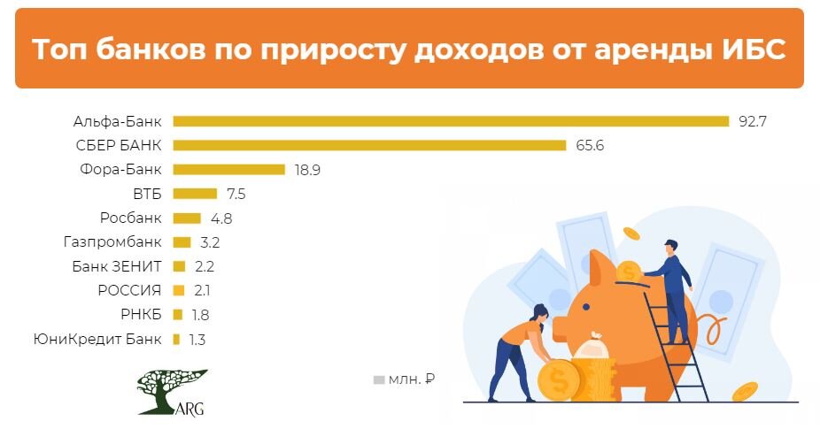 Инфографика: «ARG» по данным ЦБ РФ