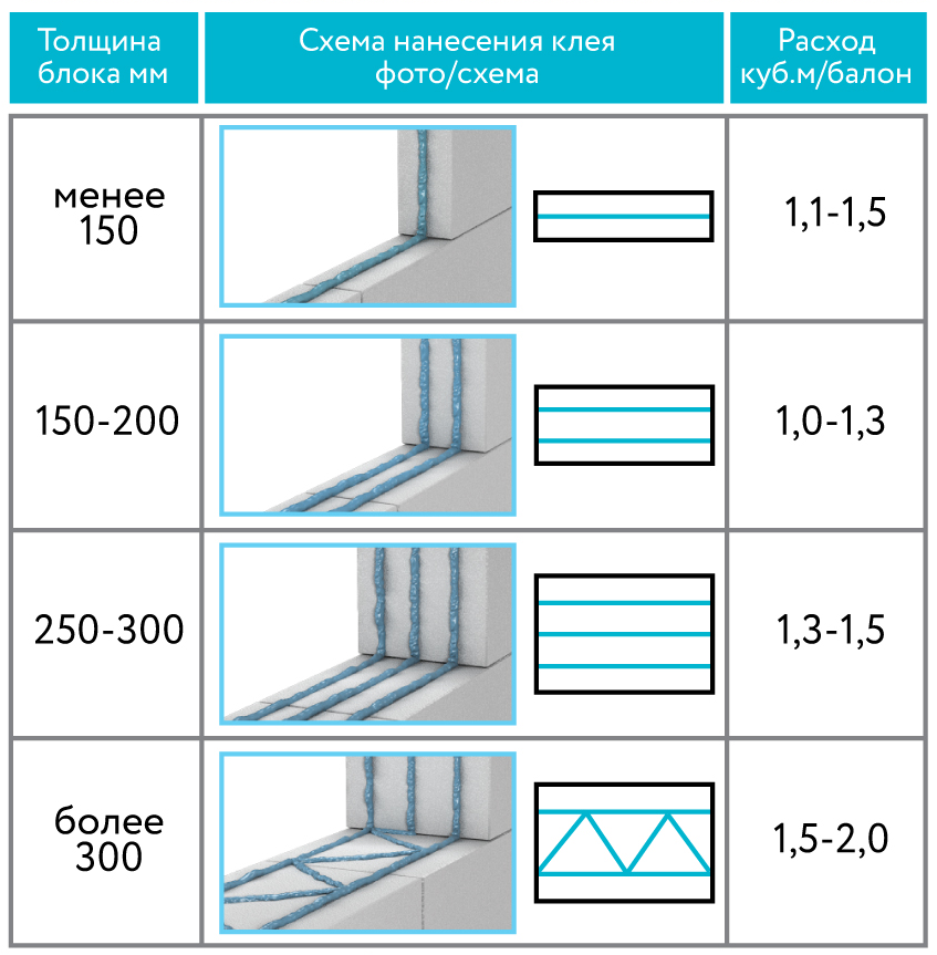Стена толщиной 200 мм. Расход клея на куб газобетона толщиной 300. Расход клея на газобетонные блоки на 1 м3. Клей для газоблока расход на 1 м2. Расход клея на м2 блоков толщиной 150мм.