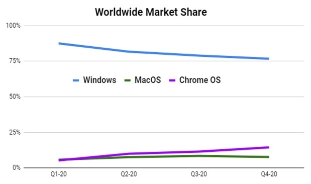 Источник: IDC via GeekWire