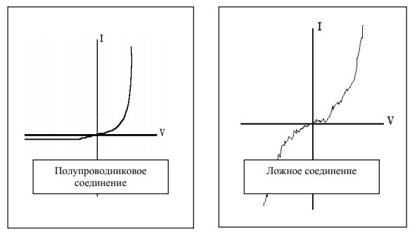 Сравнение 2-ой и 3-й гармоник 
