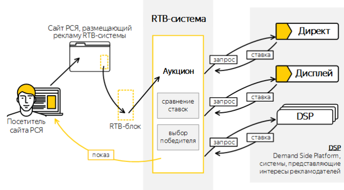 Схема проведения аукциона