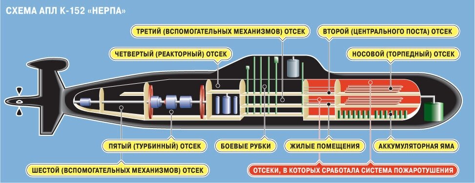 Схема подводной лодки