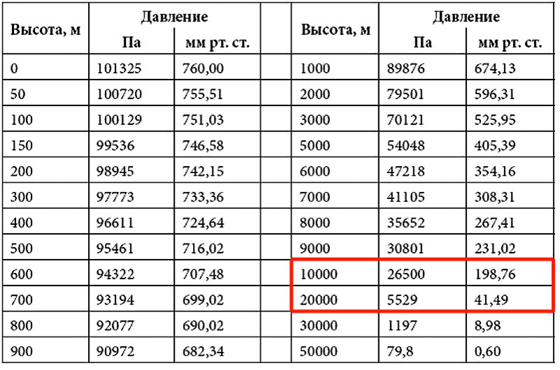 Температура на высоте самолета. Атмосферное давление на высоте 10000м. Давление от высоты таблица. Давление воздуха на высоте 10 км. Высота и давление атмосферы.