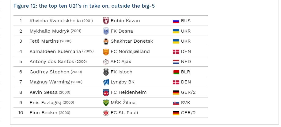 Стоимость украинских футболистов график по годам. Итоги 1/4 евро кубков 21-22.