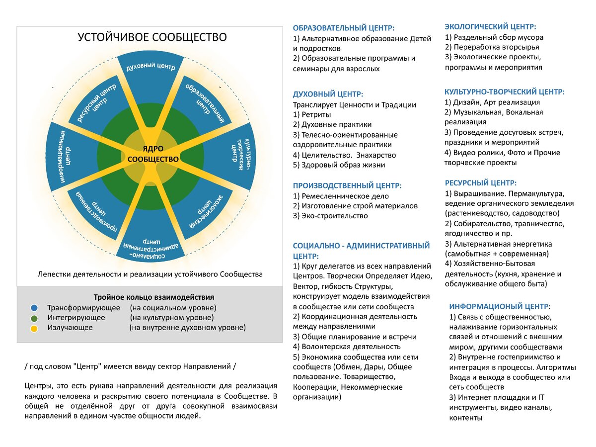 Направления для реализации человека в Сообществе, Комьюнити,