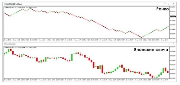 Рисунок 2. Особенность графика ренко в MT4. 