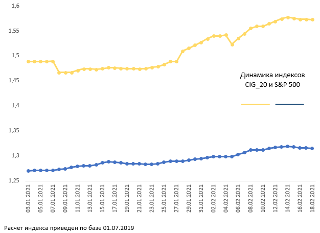 Динамика индексов CIG_20 и S&P 500