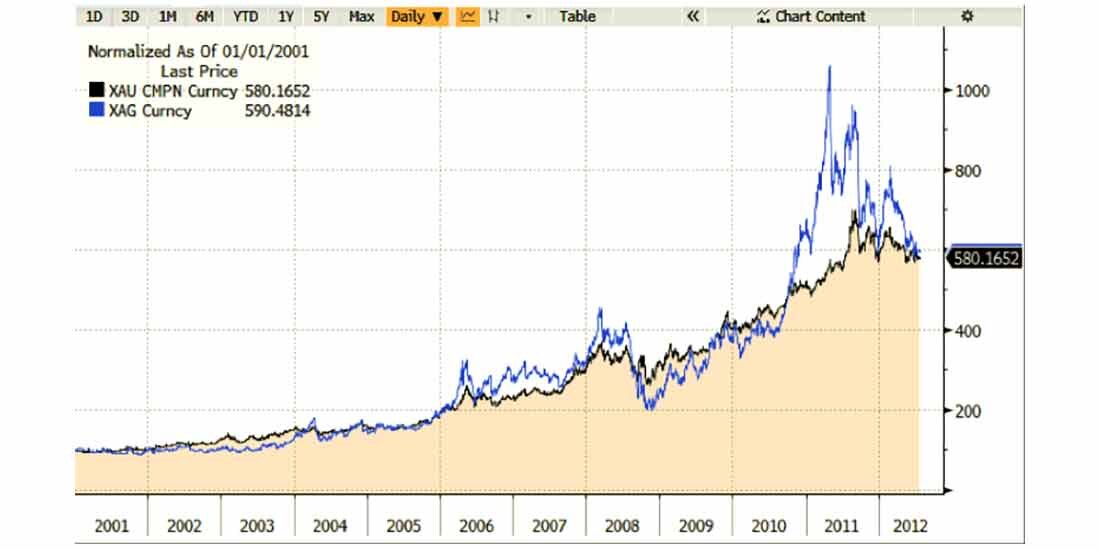 Золото биржа 999 цена. Историческая доходность золота. Доходность золота в рублях за 15 лет. Реальная доходность золота по годам. Тенденция стоимости золота.