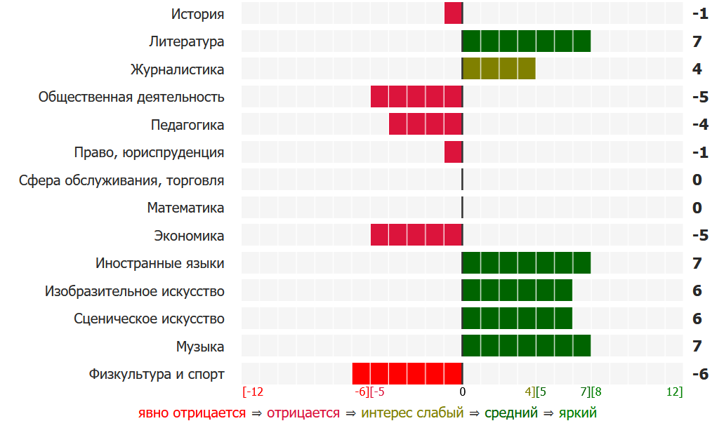 Так выглядит результат теста. Ресурс: https://psytests.org