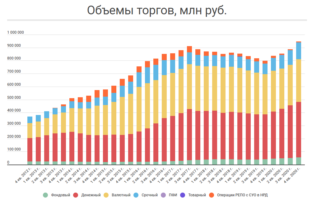 График объема торгов. Объем торгов. Объем торгов на Московской бирже. Объем торгов на Московской бирже 2021. Объемы торгов ММВБ по годам.