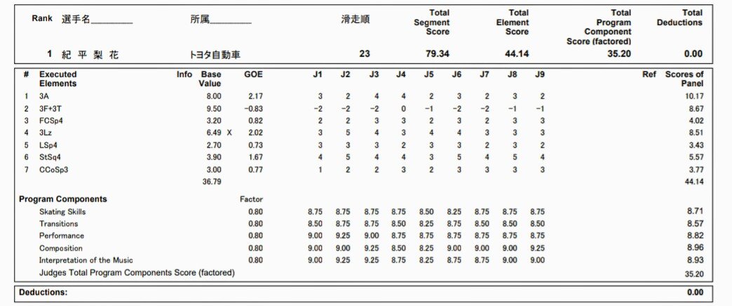 Результат КП, Рика Кихира, Чемпионат Японии-2020