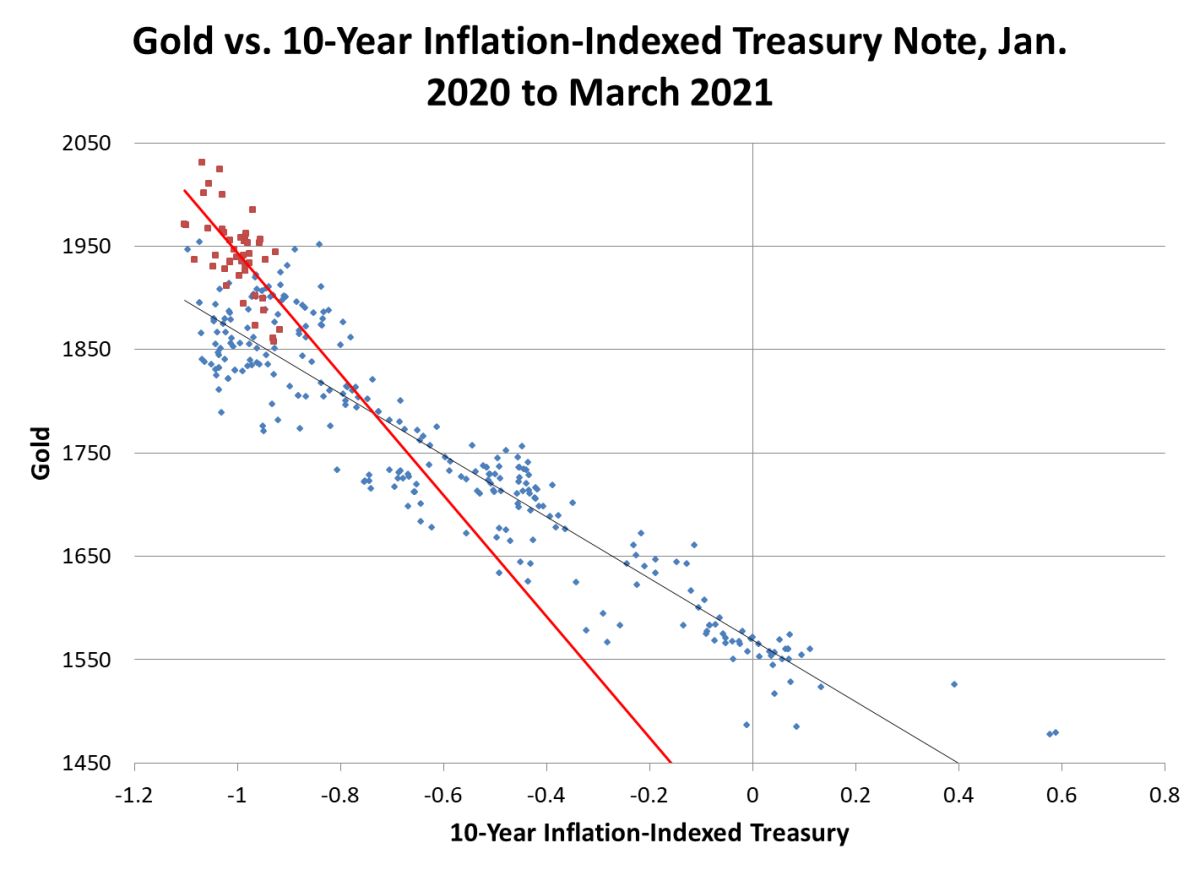 Красная линия тренда - период июль-сентябрь (экстремальный стресс). Черная линия тренда - это нормальное соотношение между доходностью золота и TIPS.