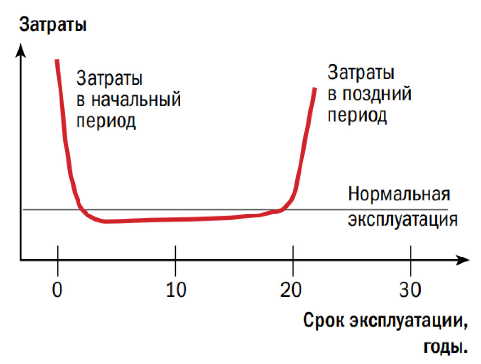 Возраст оборудования