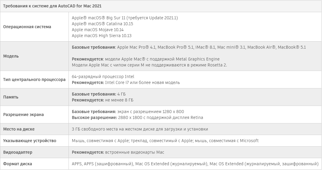 Системные требования для AutoCAD (для Mac), скриншот с сайта: https://knowledge.autodesk.com