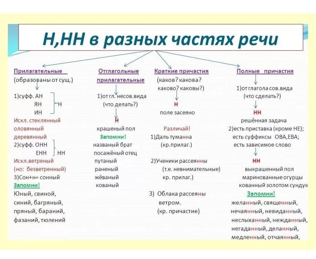 Планы конспекты уроков по русскому языку 3 класс беларусь