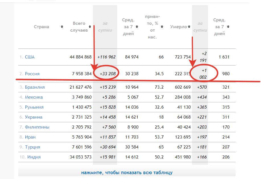 по данным сайта стопкоронавирус.рф, Университета Джонса Хопкинса и проекта Our World in Data.  фото -скрин   muksun.fm