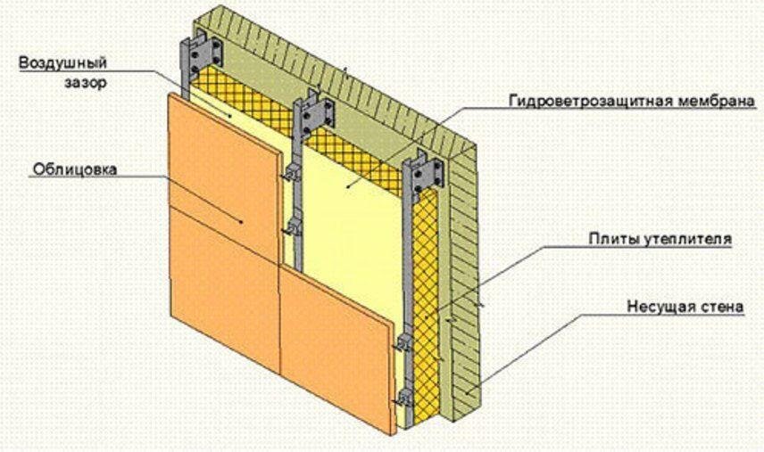 Схема установки утеплителя под штукатурку (сухой фасад)