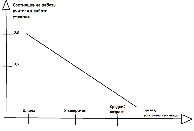 Зависимость учитель-ученик, график