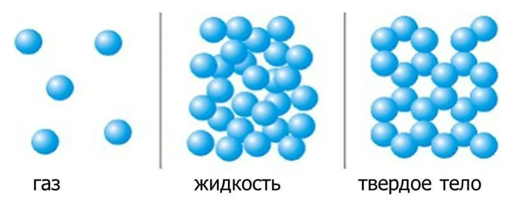 Рисунок твердого вещества. Структура молекул твердое тело жидкость ГАЗ. Молекулы в твердом теле жидкости и газе. Строение молекул в твердых телах жидкостях и газах. Структура жидкого и твердого молекул.