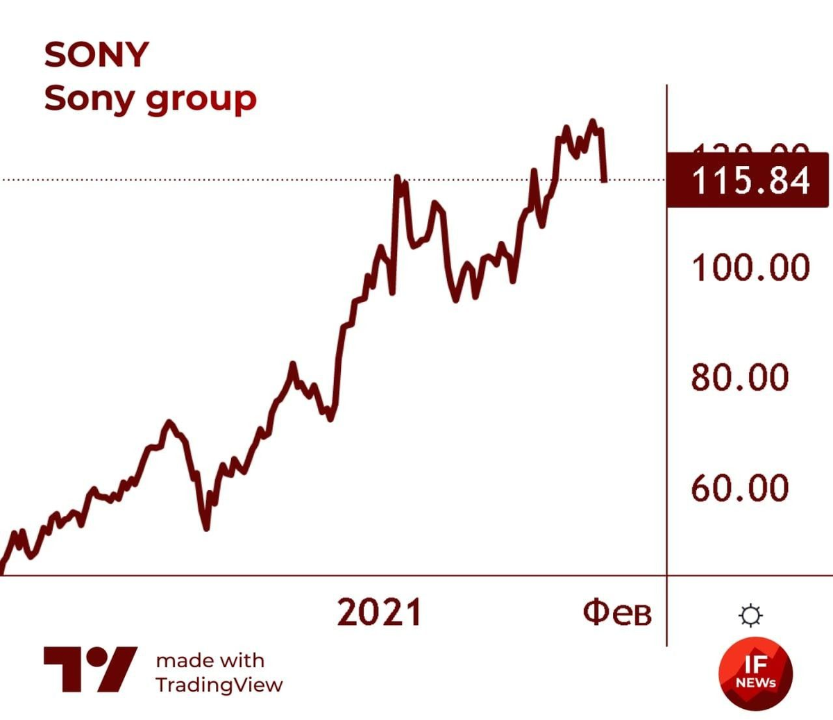 Рис. 1. Стоимость акций Sony на Нью-Йоркской фондовой бирже (NYSE). 