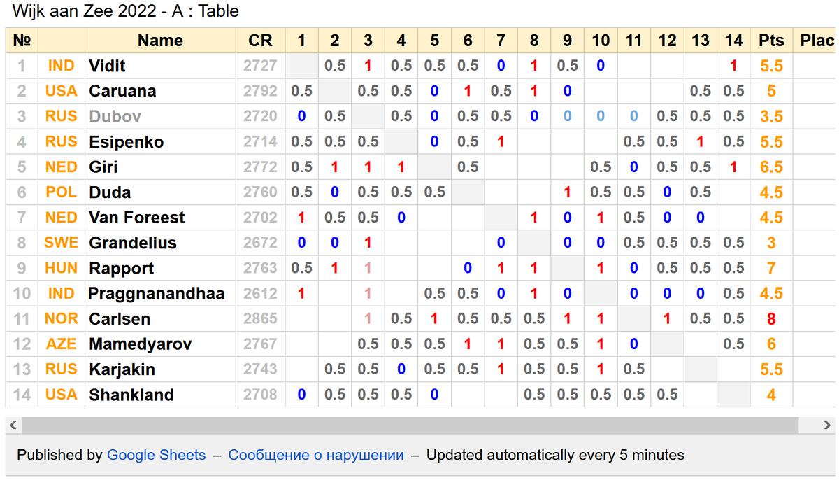 Аниш гири победитель вейк-ан-зее 2023. Вейк ан зее 2021. Вейк-ан-зее 2023 турнирная таблица. Турнирное положение вейк ан зее. Круговая система шахматы 4 человека.