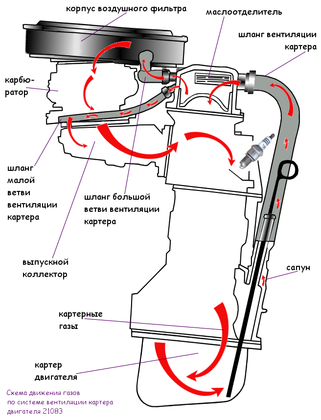Система вентиляции картера двигателя 21083 (1,5 л) автомобилей ВАЗ 21083, 21093, 21099