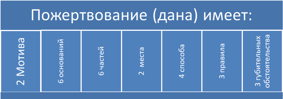 описана природа пожертвований и все обстоятельства