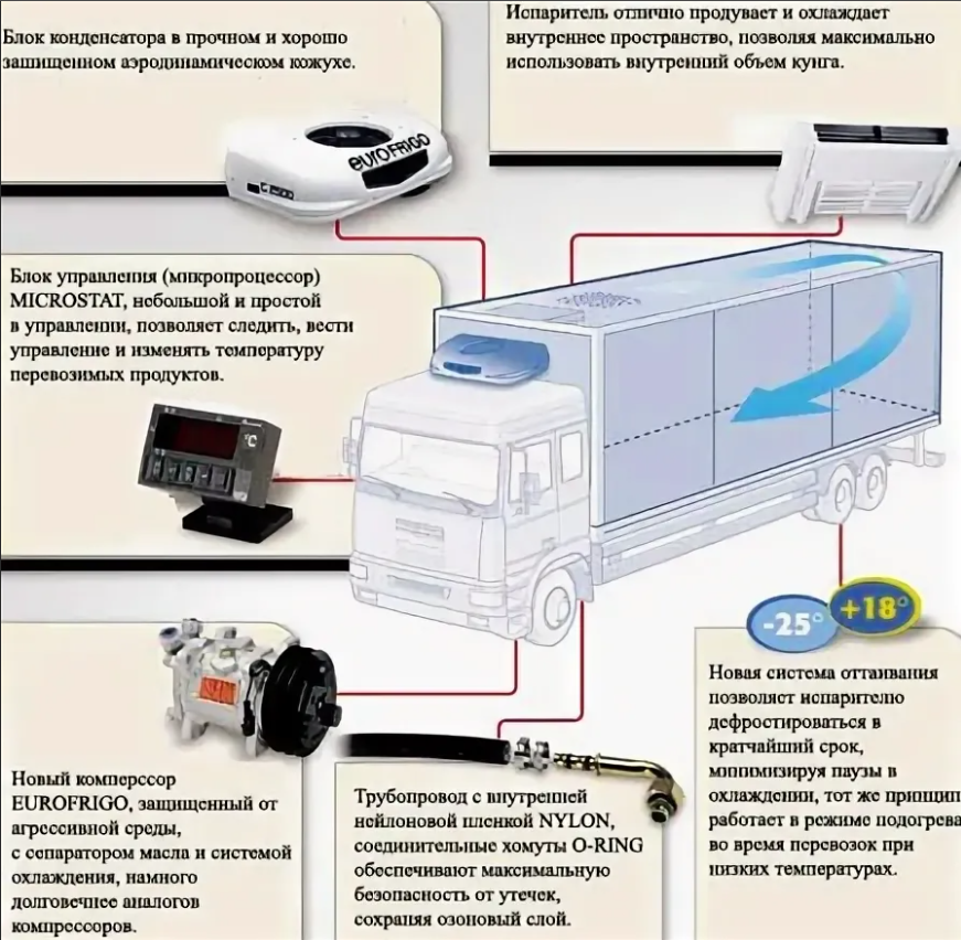 Инструкция по эксплуатации рефрижераторов. Схема холодильный агрегат рефрижератора. Схема установки рефрижератора на автомобиль. Схема рефрижератора Carrier. Устройство рефрижератора автомобиля