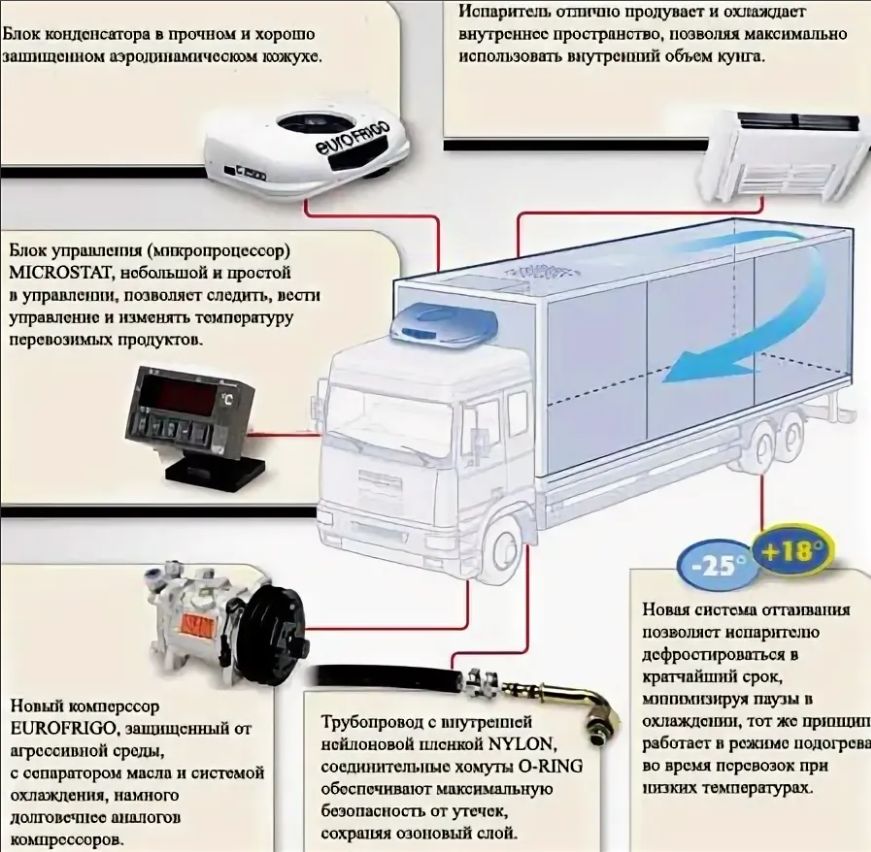 Причины реф. Схема холодильный агрегат рефрижератора. Схема установки рефрижератора на автомобиль. Схема рефрижератора Carrier. Устройство рефрижератора автомобиля.