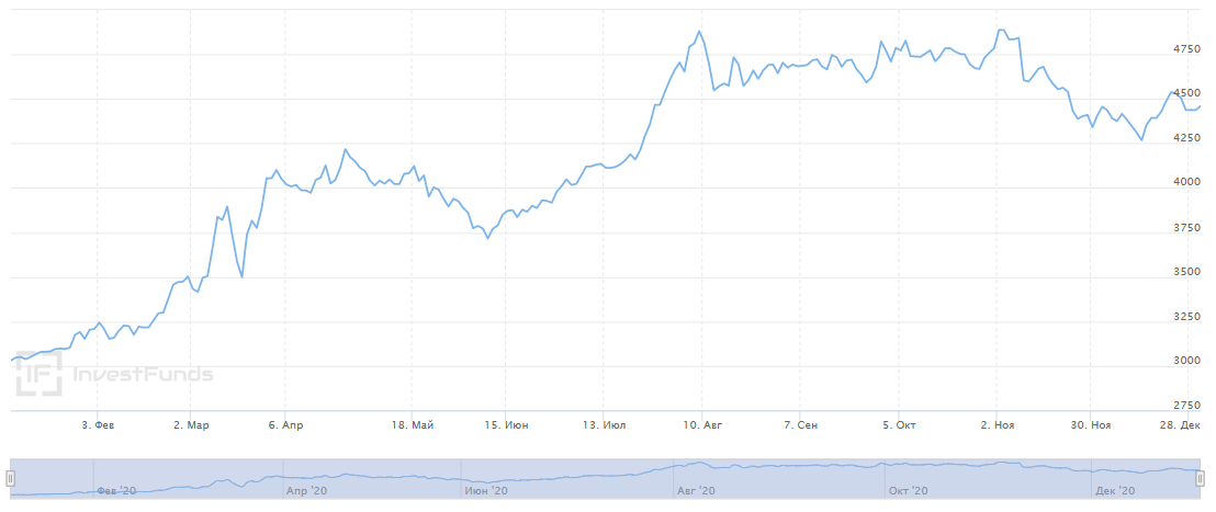 График изменения стоимости золота в 2020 году. Источник: investfunds.ru 