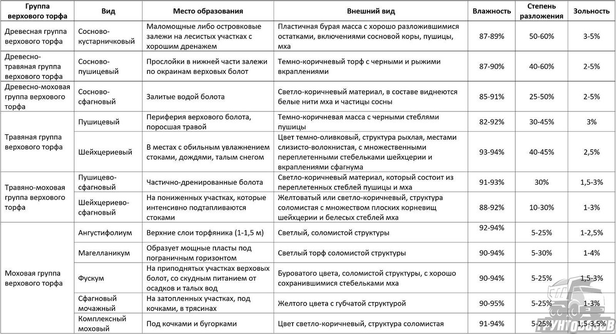 Виды верхового, низинного и переходного торфа | Грунтовозов | Дзен