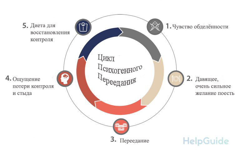 "Порочный круг" психогенного переедания.