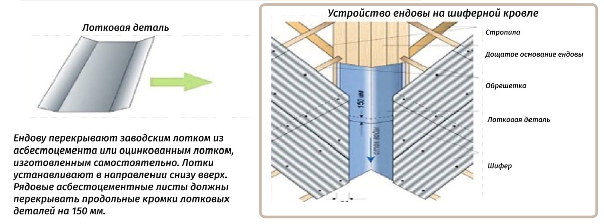 Установка доборных элементов для шиферной кровли